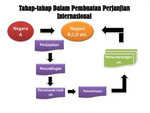 tahap pembuatan perjanjian