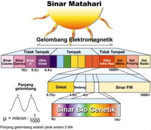 sinar elektromagnetik