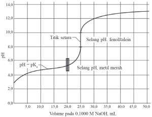 titrasi-asam-lemah-oleh-basa-kuat