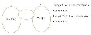 fungsi invers a