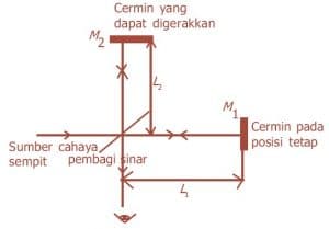 percobaan michelson morley