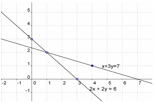 grafik persamaan linier