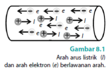  Arus listrik didefinisikan sebagai aliran muatan listrik melalui sebuah konduktor dalam selang waktu tertentu. Dalam suatu penghantar, muatan yang mengalir disebut dengan elektron-elektron yang bergerak bebas.