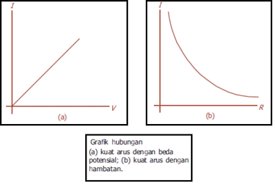 Hubungan Kuat Arus, Beda Potensial Dan Hambatan Listrik Beserta Contoh Soal Terlengkap