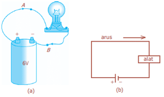  Arus listrik didefinisikan sebagai aliran muatan listrik melalui sebuah konduktor dalam selang waktu tertentu. Dalam suatu penghantar, muatan yang mengalir disebut dengan elektron-elektron yang bergerak bebas.