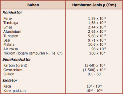 Cara Mudah Menghitung Hambatan Jenis Suatu Penghantar Beserta Contoh Soal Dan Pemahamannya