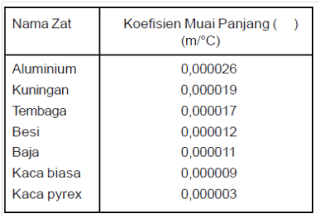 Pengertian Dan Rumus Pemuaian Panjang, Luas Dan Volume Zat Padat Beserta Penjelesannya Terlengkap