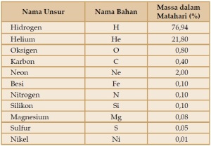 Pengertian, Bagian-Bagian Matahari Dan Manfaatnya Bagi Kehidupan Sehari-Hari Terlengkap