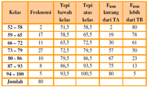 tabel distribusi frekuensi
