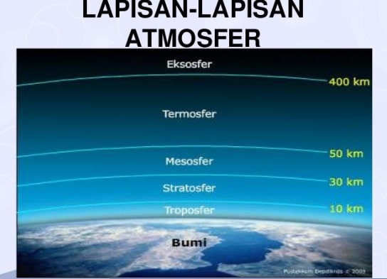 Urutan lapisan atmosfer yang tepat dari yang paling dalam ke luar berturut-turut adalah…