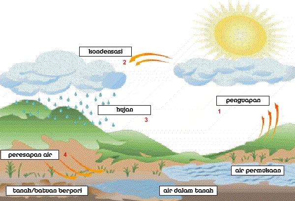 Penjelasan Terlengkap Tentang Pengertian dan  Proses Siklus  