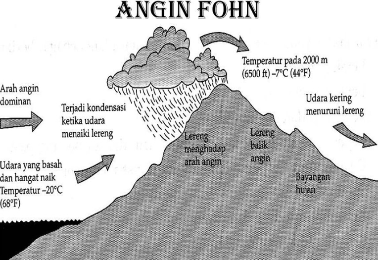 Pengertian dan Macam Macam Angin  Lengkap Dengan Gambar  dan 