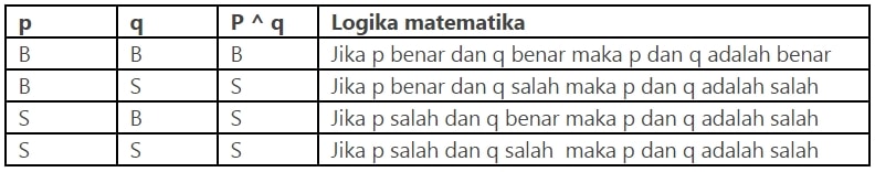 Materi Lengkap Logika Matematika Pengertian Penjelasan Lengkap