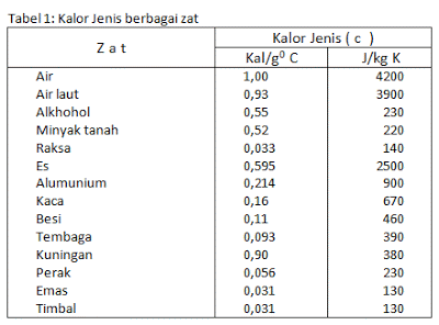 Kalor Jenis berbagai zat