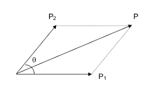 Penjumlahan momentum mengikuti aturan penjumlahan vektor