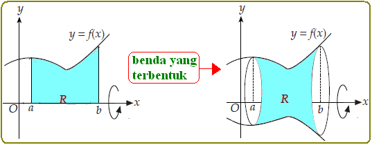 pengertian dan rumus volume benda putar