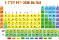 sistem periodik unsur