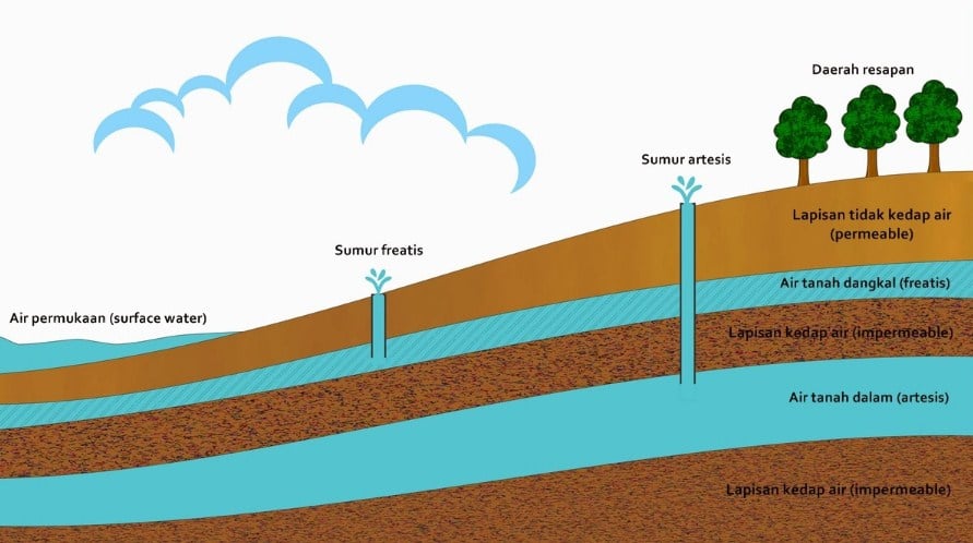 Pengertian Air  Tanah Proses Terbentuk dan Macam Jenis  Air  