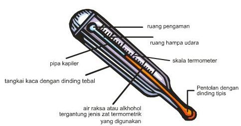 Pengertian,Fungsi Dan Macam-Macam Termometer Beserta Cara Kerjanya Terlengkap