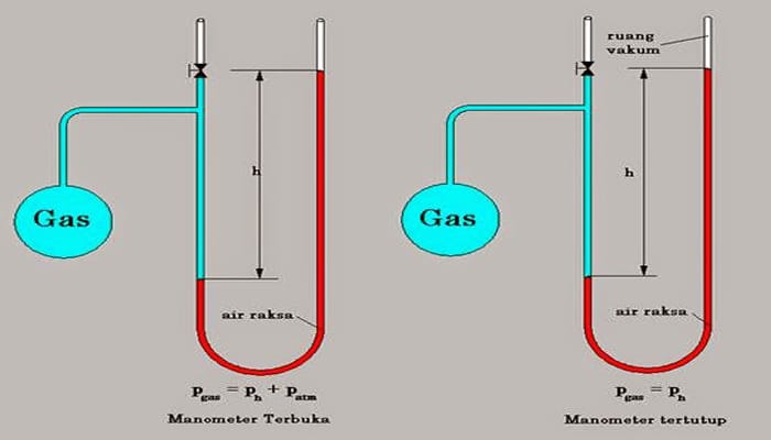 Pengertian Tekanan Pada Gas Ruang Terbuka Dan Tertutup Serta Alat Ukur