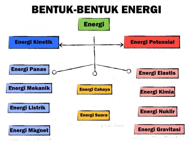 Pengertian Energi  Satuan  Macam Bentuk dan Pemanfaatan 