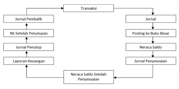 Memahami dengan Mudah Siklus Akuntansi Perusahaan Dagang