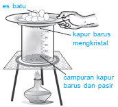 Pengertian Campuran Dan Cara Pemisahan Campuran Beserta Contoh Dan Metode Pemahamannya (Lengkap)