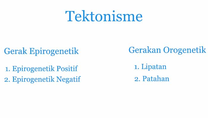 Gerak Epirogenetik dan Gerak Orogenetik