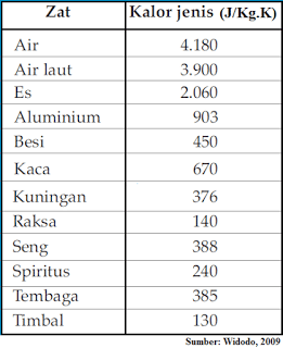 Pengertian Kalor Jenis Beserta Contoh Soal Dan Pembahasannya Terlengkap