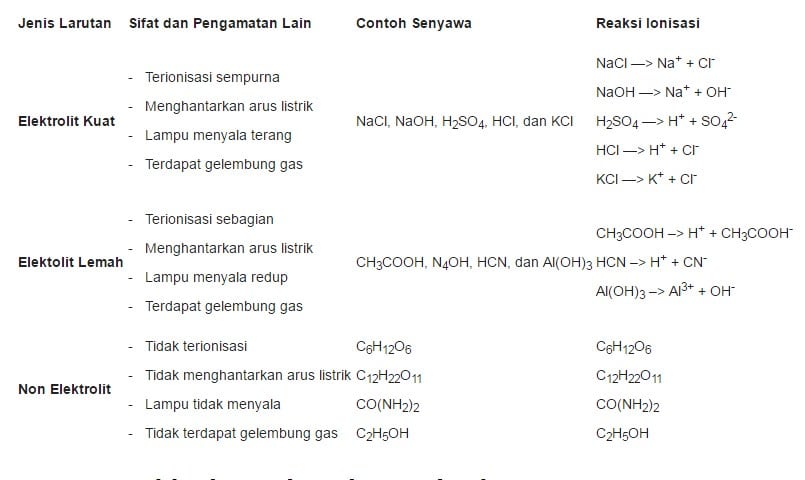 Macam macam larutan elektrolit