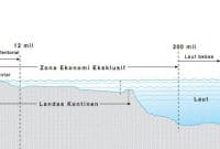 Zona Ekonomi Eksklusif (ZEE), Batas Landas Kontinen dan Batas Laut Teritorial