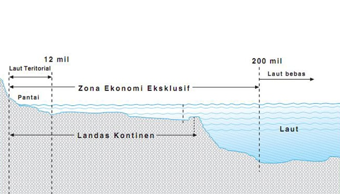 Zona Ekonomi Eksklusif (ZEE), Batas Landas Kontinen dan Batas Laut Teritorial