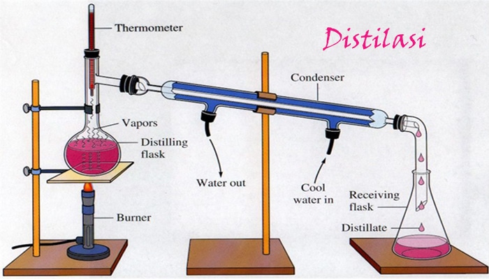 Pengertian Destilasi, Prinsip Kerja, Tujuan, Jenis dan Contoh Destilasi
