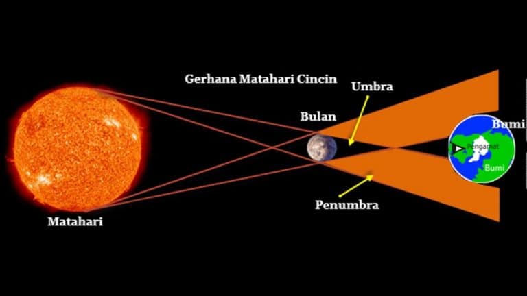Pengertian Gerhana dan Macam-Macam Gerhana Matahari dan Gerhana Bulan