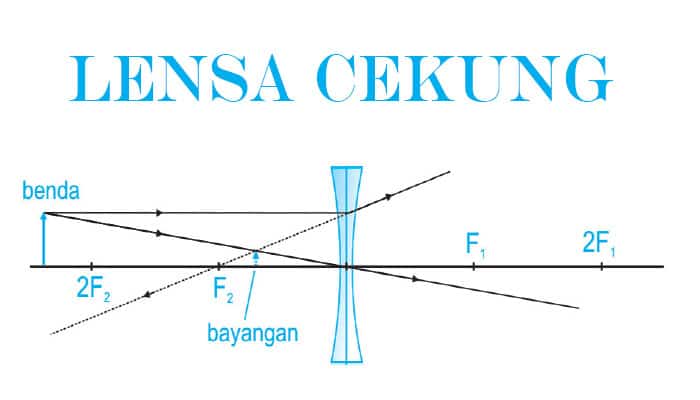 Lensa Cekung Pengertian Sifat Jenis Sinar Istimewa Pembentukan