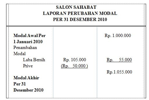 Berikut Ini Yang Termasuk Komponen Laporan Perubahan Modal Adalah