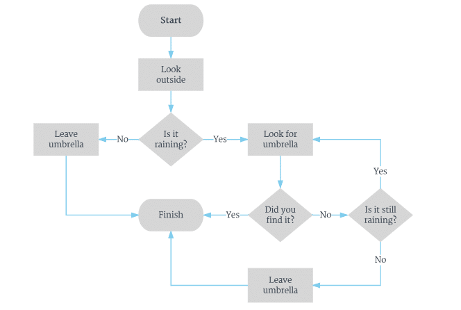  Pengertian Flowchart Tujuan Jenis Simbol Cara Membuat 