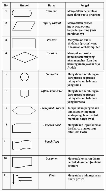 Unduh 42 Koleksi Gambar Flowchart Dan Penjelasannya Paling Bagus Gratis HD