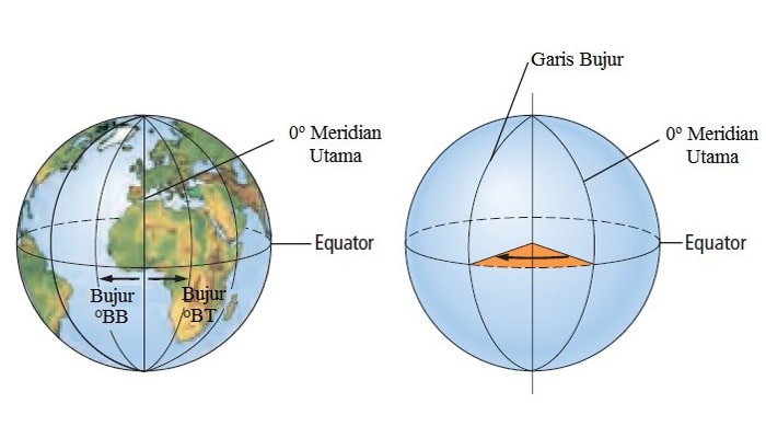 Khayal digunakan garis untuk membagi iklim wilayah di yang bumi adalah garis patokan sebagai KELAS 8