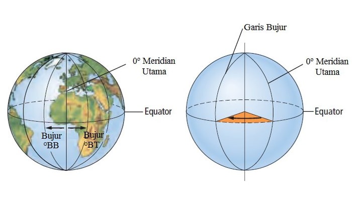 Pengertian Garis  Bujur  Fungsi Pembagian Waktu dan Garis  