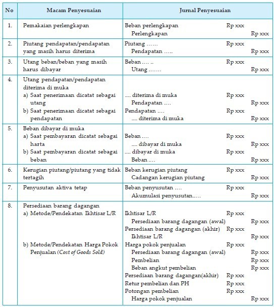 Pengertian Jurnal Penyesuaian, Fungsi, Tujuan, Contoh Soal