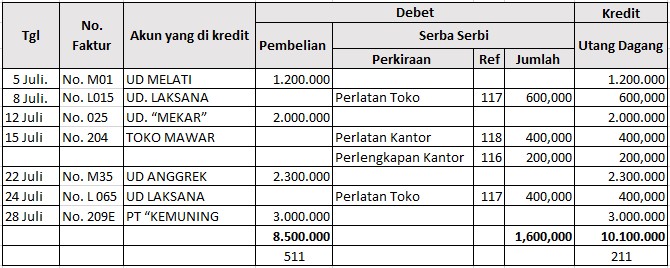 ➤ Contoh bukti transaksi yang dipakai pada jurnal khusus penjualan