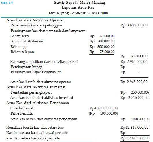 Contoh Laporan Keuangan Perusahaan Jasa Excel Download