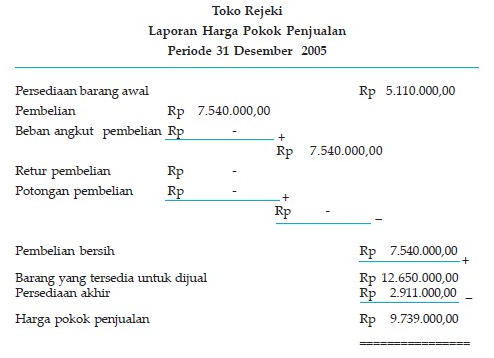 Pengertian, Jenis dan Contoh Laporan Keuangan Perusahaan 