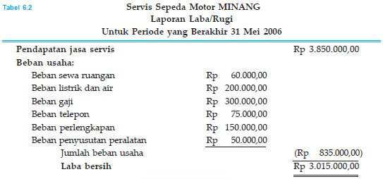 Pengertian Laporan Keuangan Perusahaan Jasa, Tujuan dan 