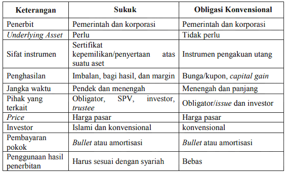 Pengertian Sukuk Karakteristik Sifat Dan Jenis Sukuk