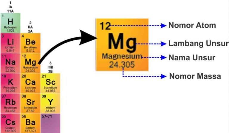 Tabel Periodik Unsur Kimia Pengertian Gambar Dan Keterangan Tabel