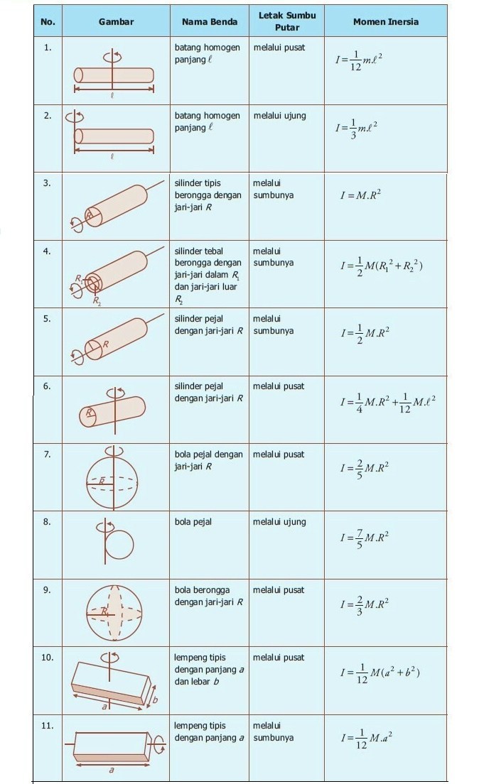 Apa yang dimaksud dengan benda tegar