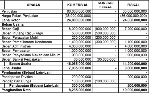 Pengertian Rekonsiliasi Fiskal Tujuan Jenis Penyebab Dan