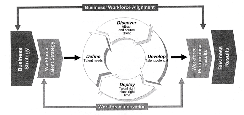 The Talent Powered Organization Model